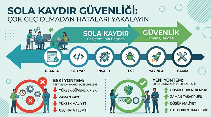 Shift Left Security: Güvenliği Neden Kod Yazarken Düşünmeliyiz?